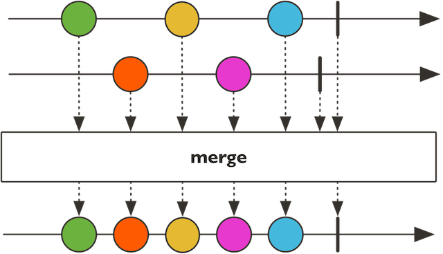 merge