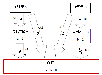 处理器重排序与内存屏障指令