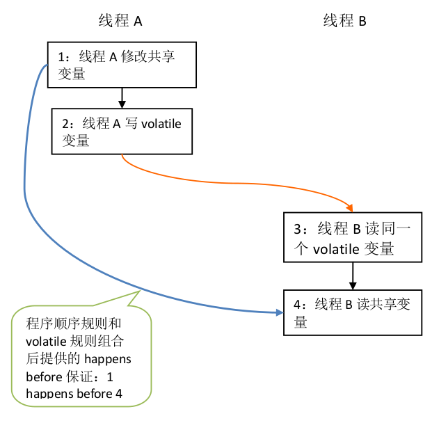 volatile happens before