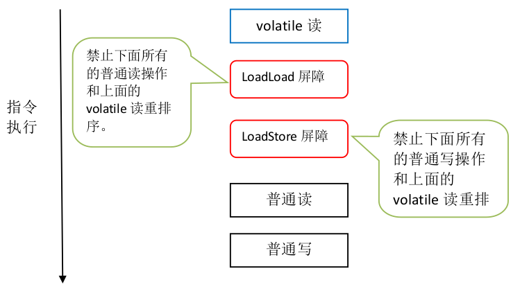 volatile_read's_memory_barriers