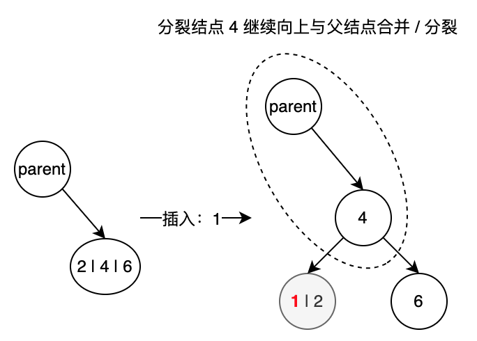 分裂向上合并-再分裂