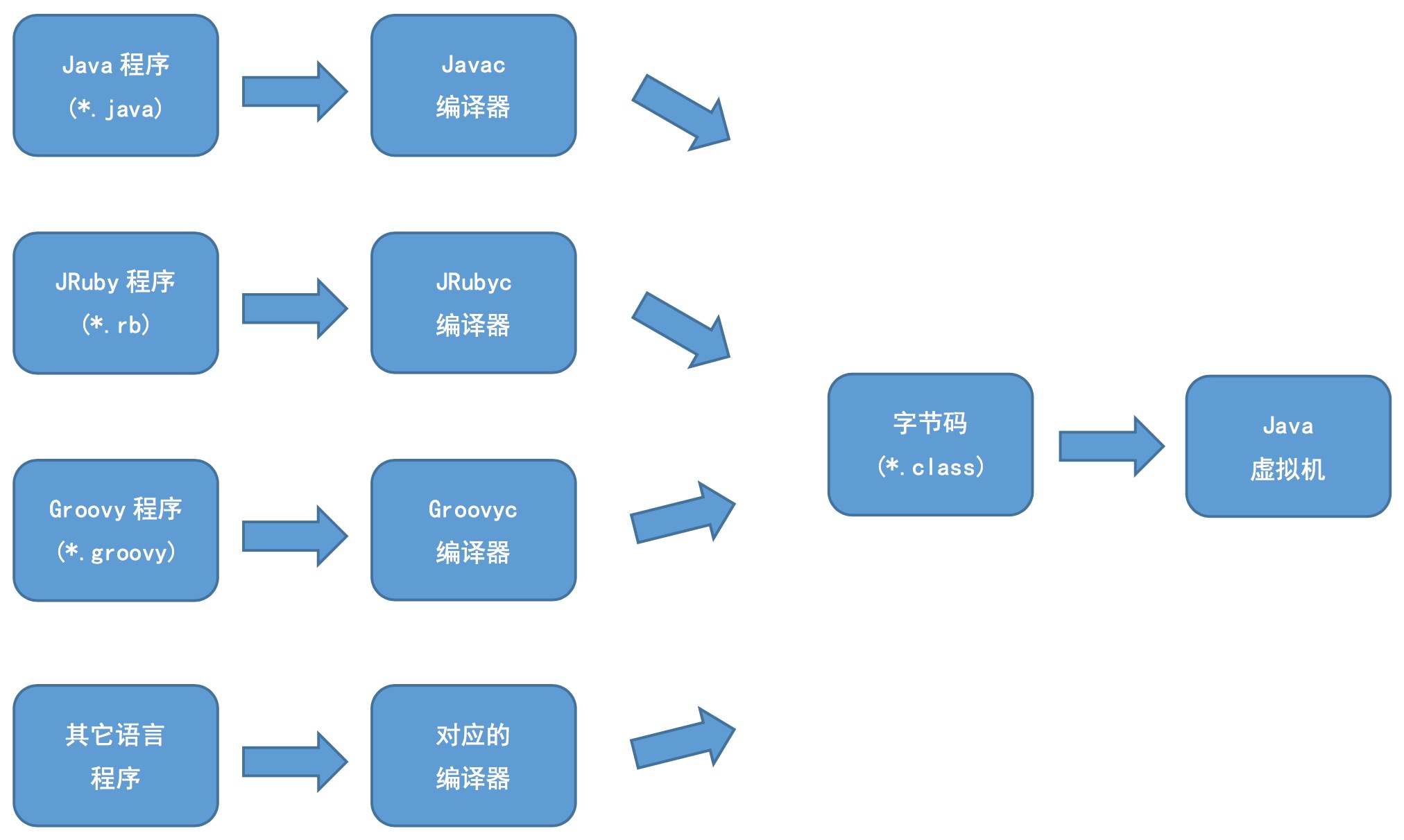 jvm_language_independence